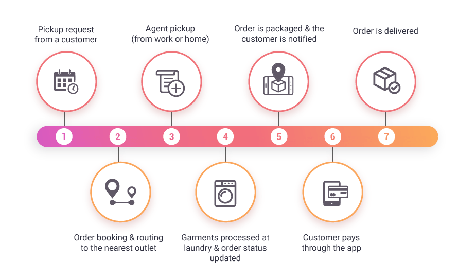 process flow of laundry management system Process flow of custom developed laundry service management application