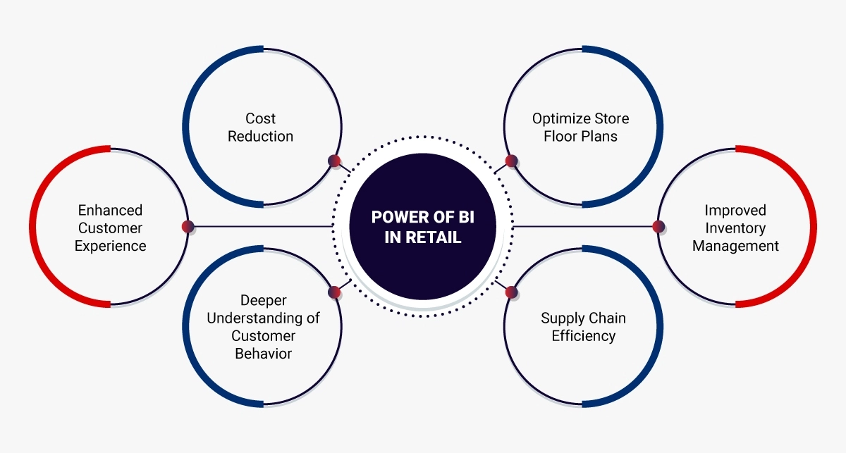 Advantages of BI in Retail Advantages of BI in Retail