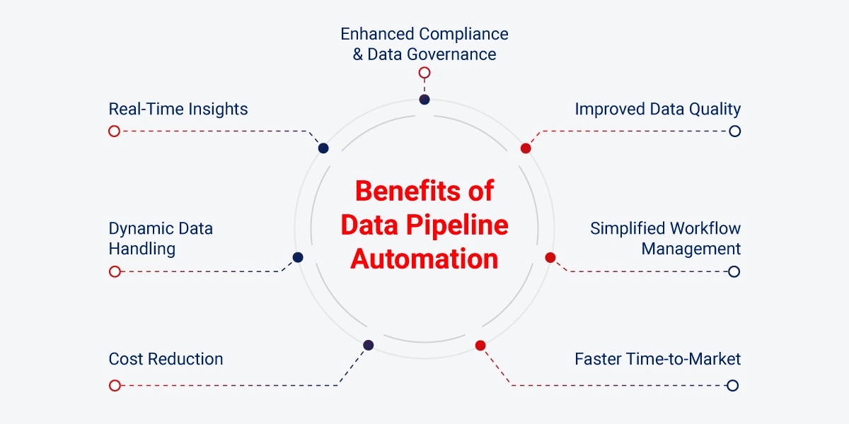 Advantages of automated data pipeline