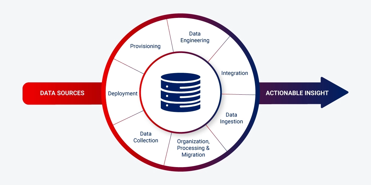 Challenges of data pipeline automation