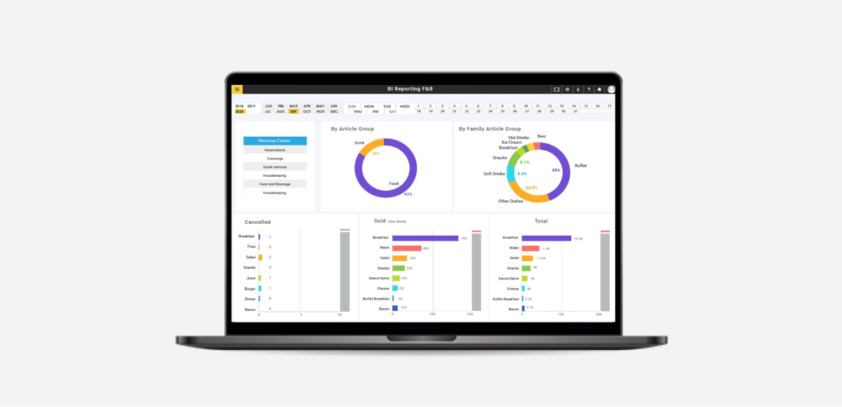 Screenshot of F&B BI reporting dashboard