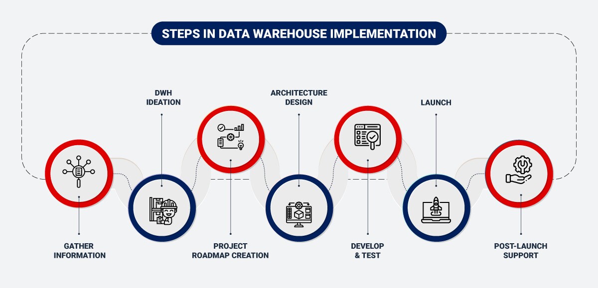 Data warehouse implementation steps