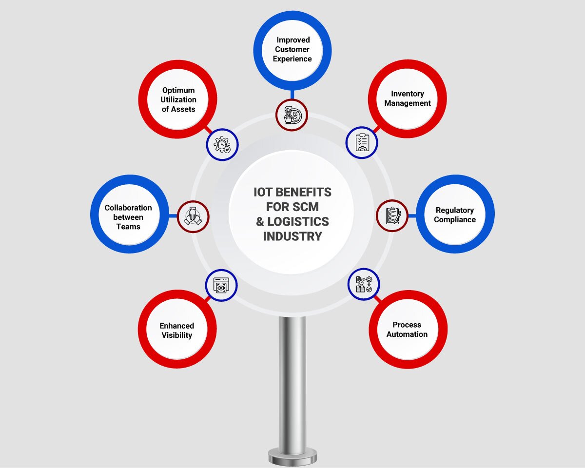 Image_IoT-Benefits-For-SCM-&-Logistics-Industry Benefits of IoT in SCM & logistics industry