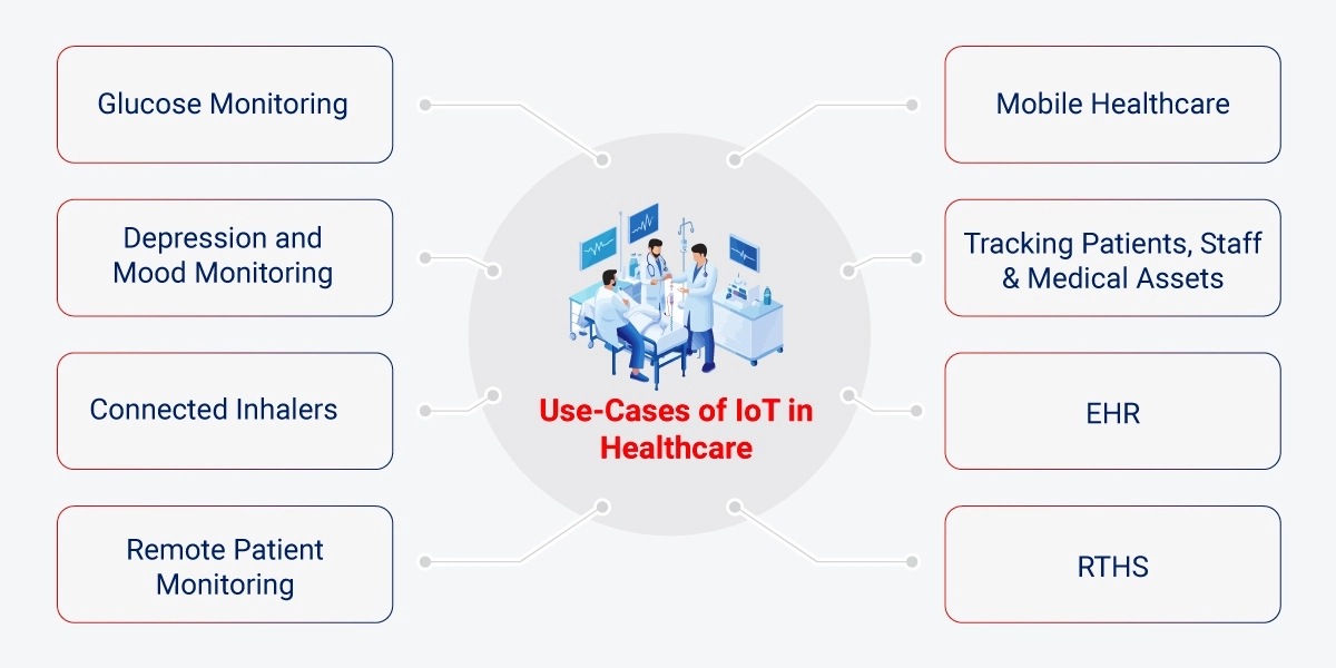 Use-Cases-of-IoT-in-Healthcare-Image Applications of iot in healthcare