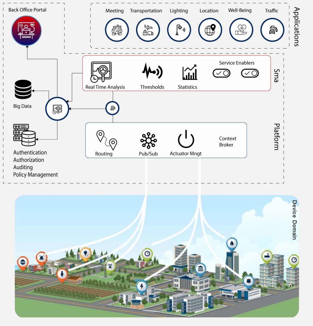 Smart City Implementation Model_Image IoT smart city implementation model