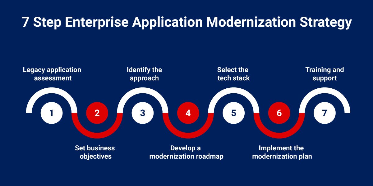V1.2 Enterprise App Strategy steps enterprise application modernization strategy