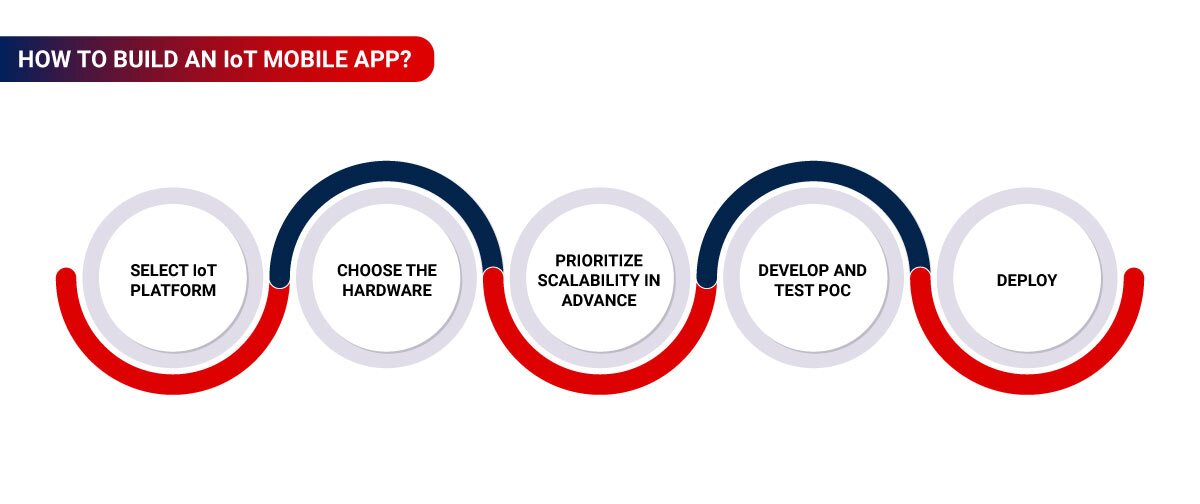 How To Build An IoT Mobile App Steps to develop successful IoT-based mobile app