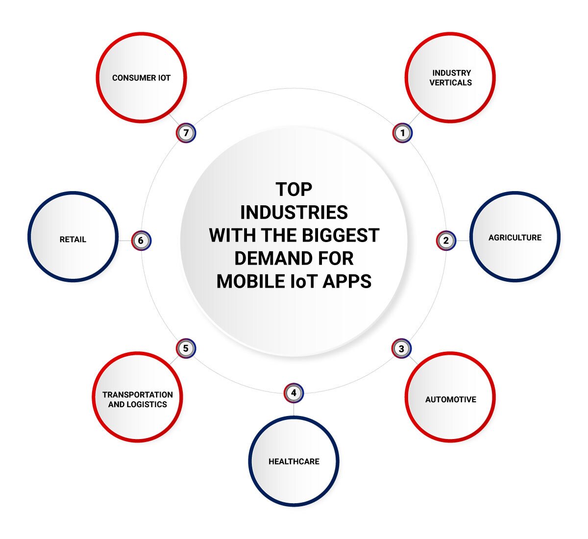 Top Industries with the Biggest Demand for Mobile IoT Apps IoT applications across different industries