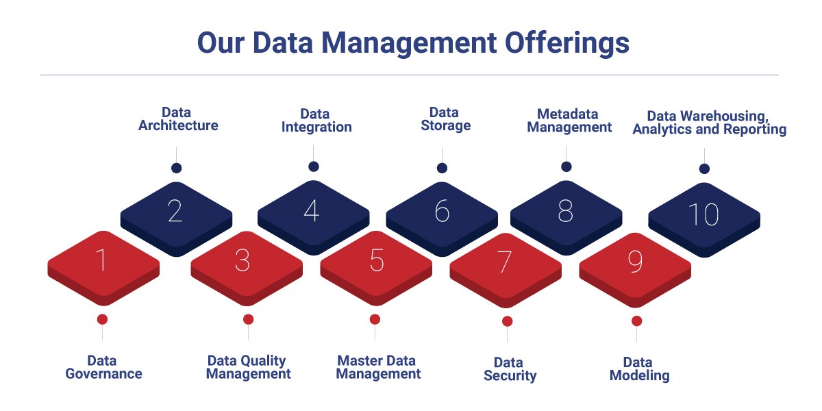 Our Data Management Offerings Our Data Management offerings