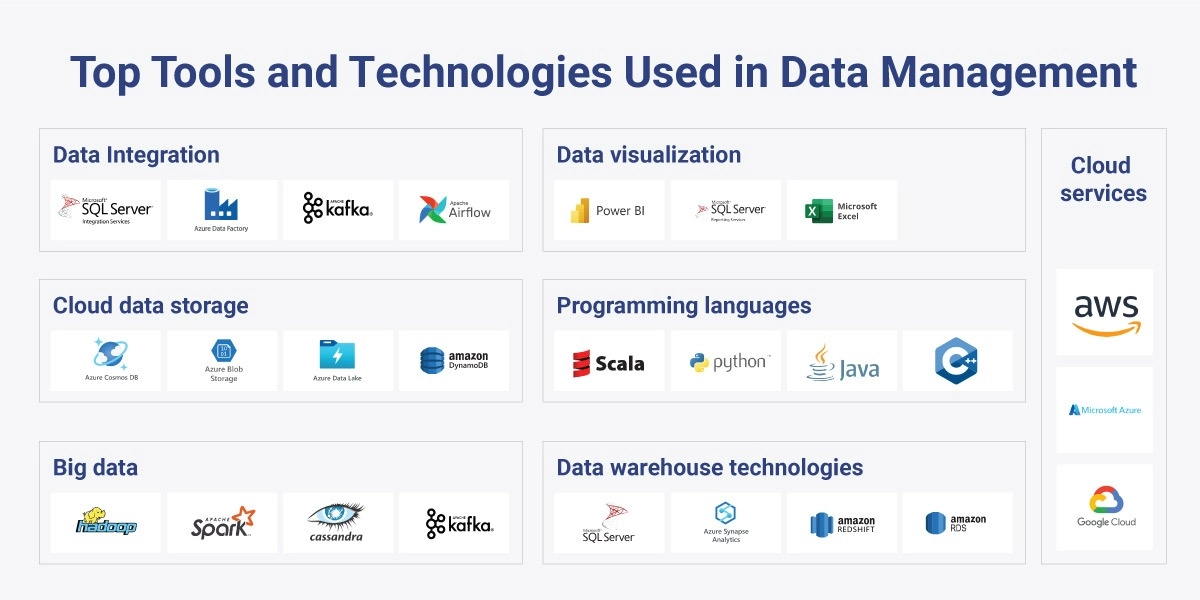 Tools and Technologies used in Data Management Tools and technologies used in Data Management