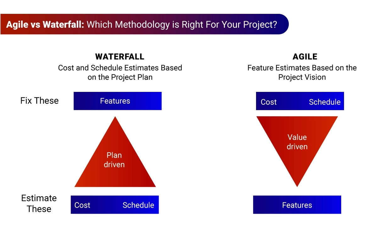 project management methodologies – Agile vs Waterfall project management methodologies - Agile vs Waterfall