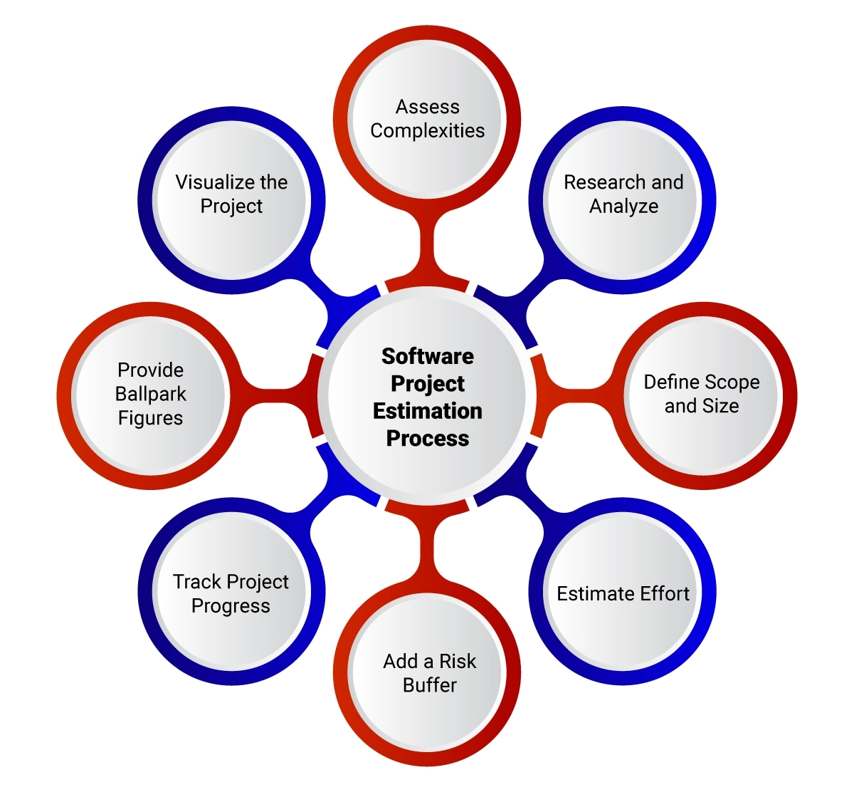 Process of software project estimation Process of software project estimation