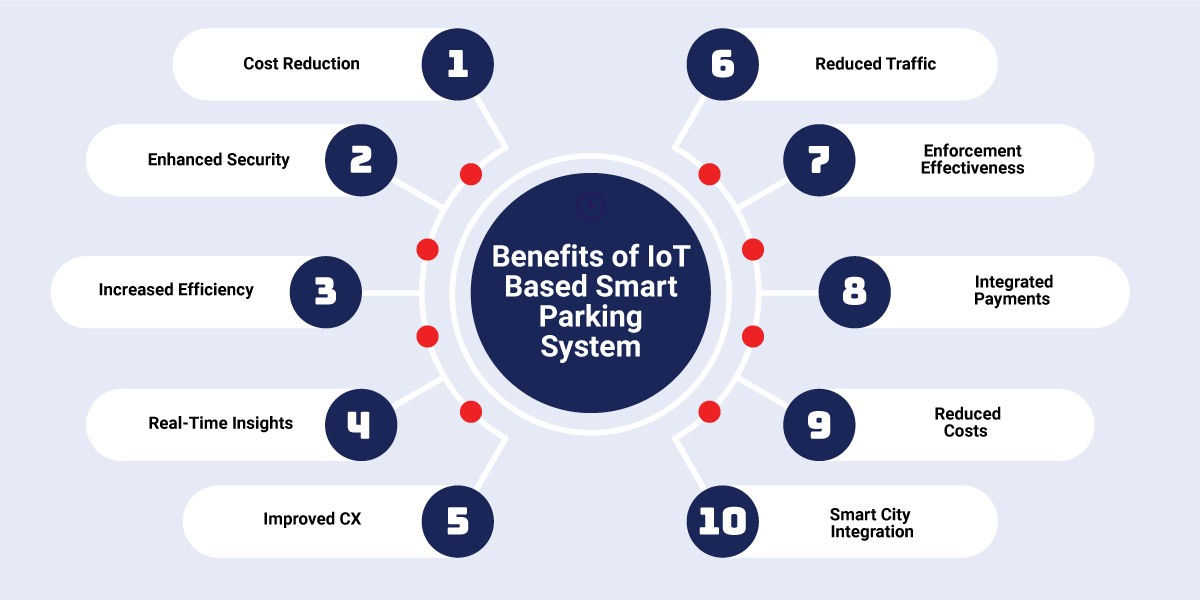 Benefits of IoT Based Smart Parking System IoT-based parking system benefits