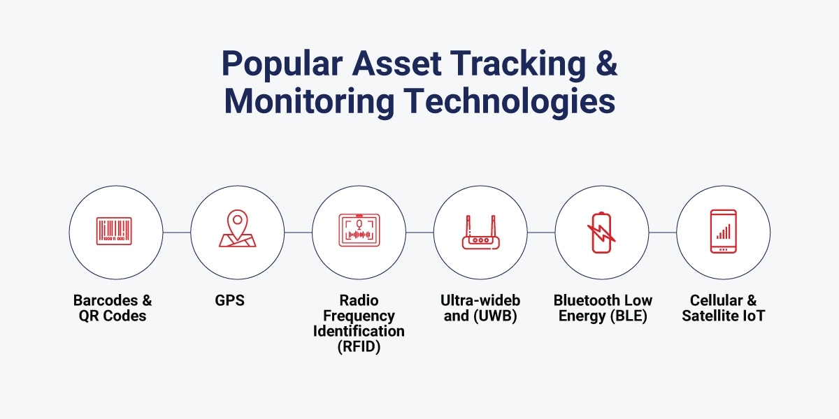 Popular technologies of tracking and monitoring assets Popular technologies of tracking and monitoring assets