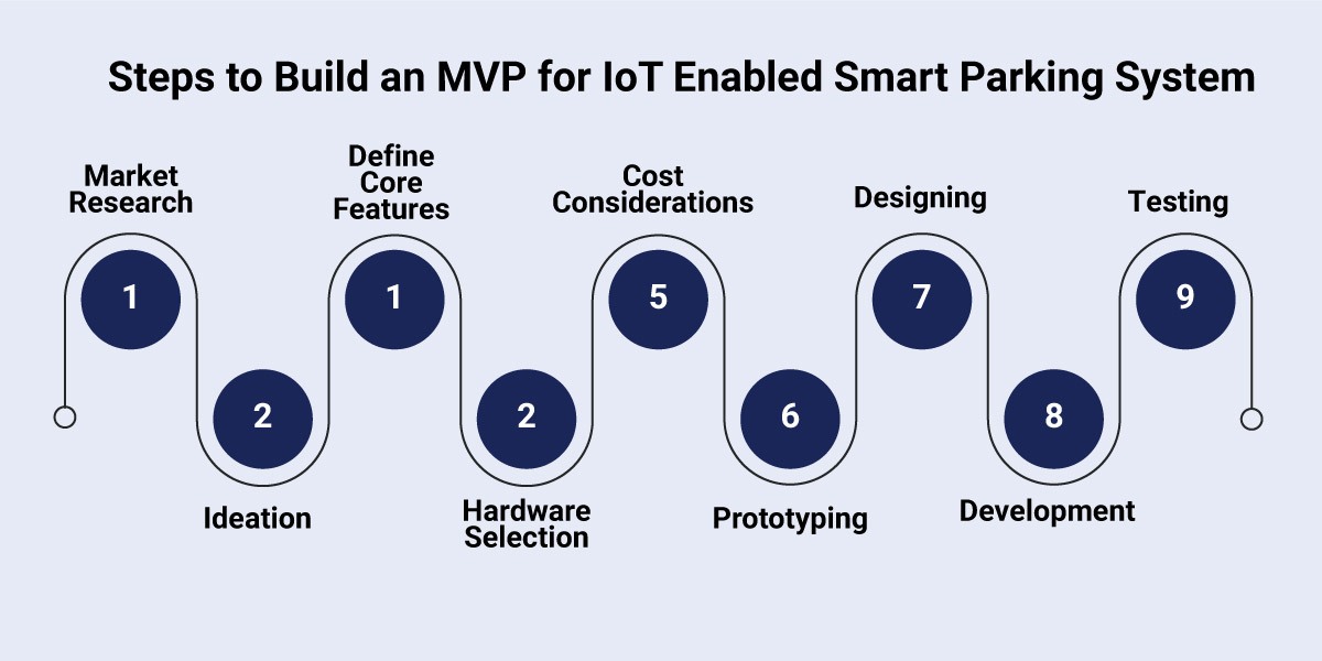Steps to develop an MVP for IoT-based parking system Steps to develop an MVP for IoT-based parking system