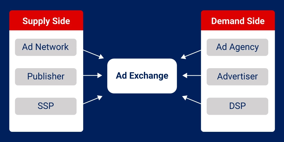 How do Ad exchange platform works How do Ad exchange platform works