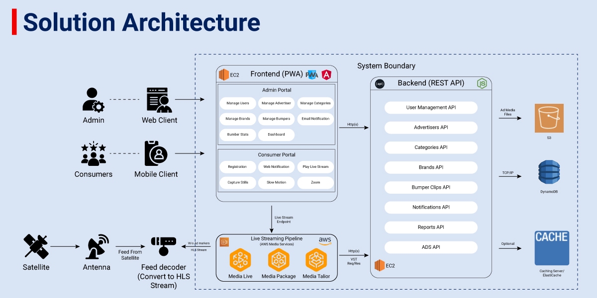 Solution architecture of OTT live streaming PWA Solution architecture of OTT live streaming PWA
