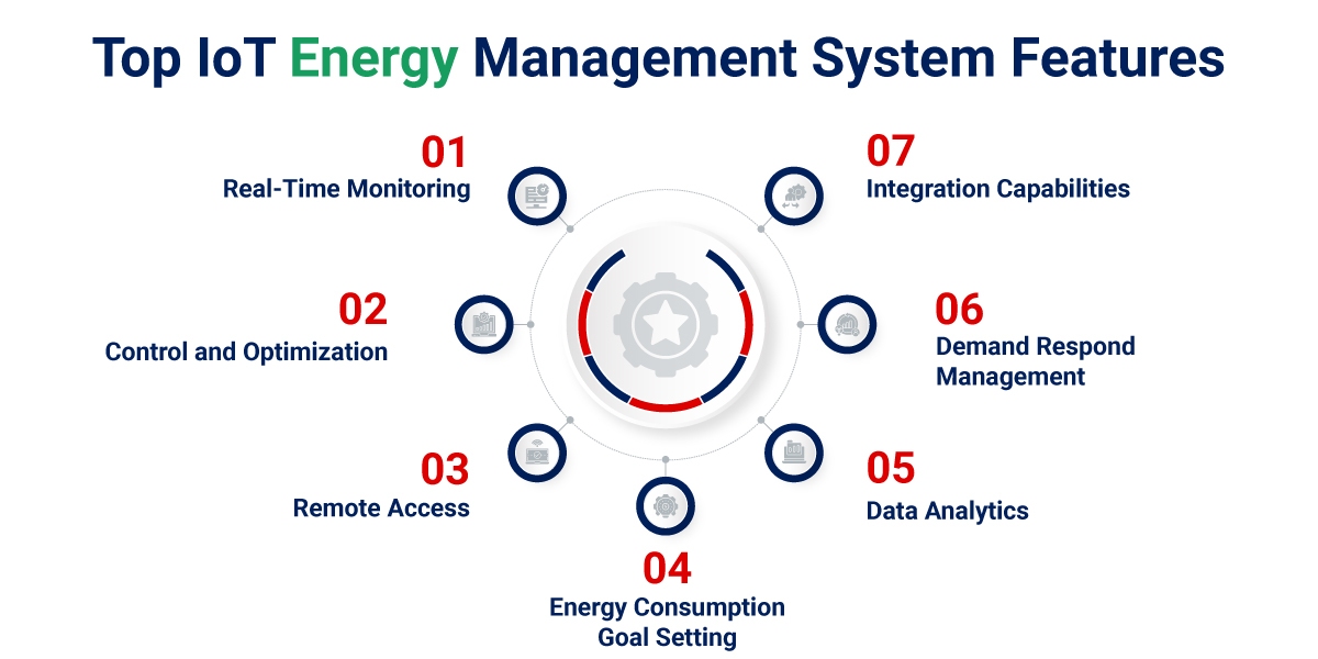 Features of IoT-based Smart Energy Management Software Features of IoT-based Smart Energy Management Software
