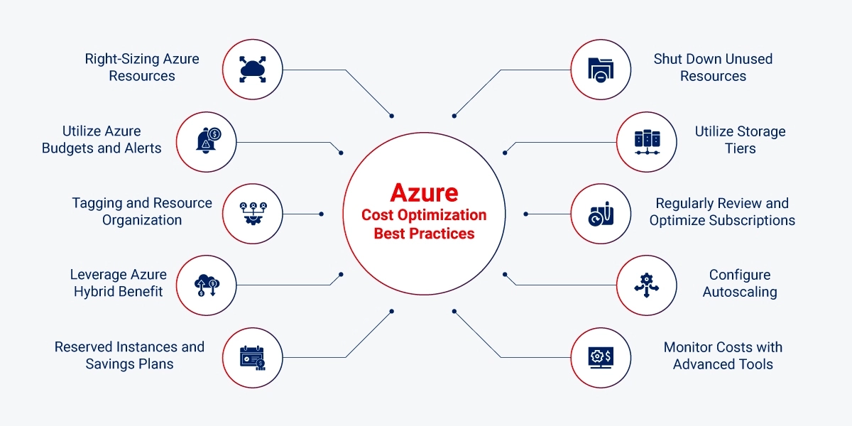Microsoft Azure Cost Optimization Best Practices Microsoft Azure Cost Optimization Best Practices
