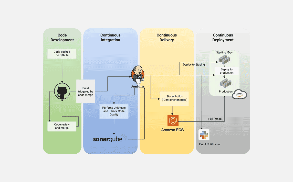 CI/CD Architecture