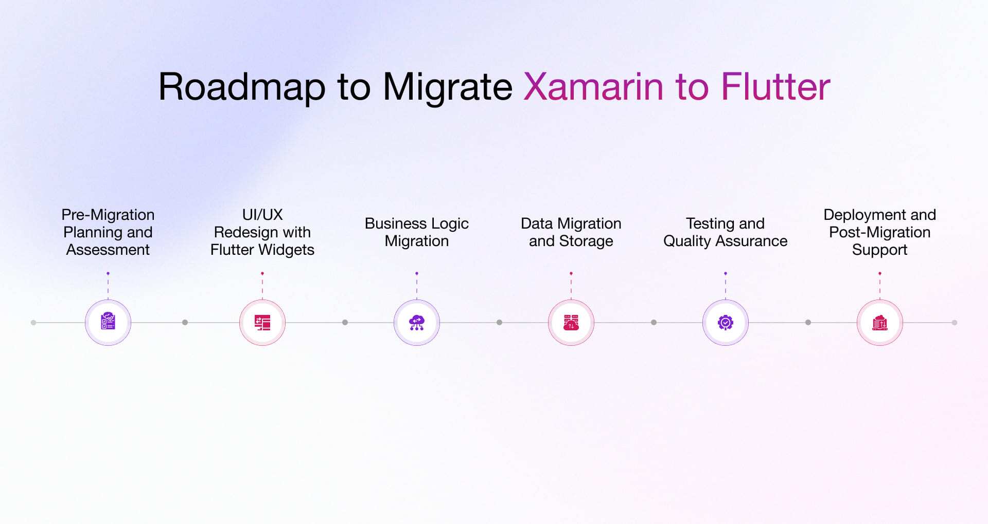 Step-by-Step process of migrating from Xamarin app to Flutter