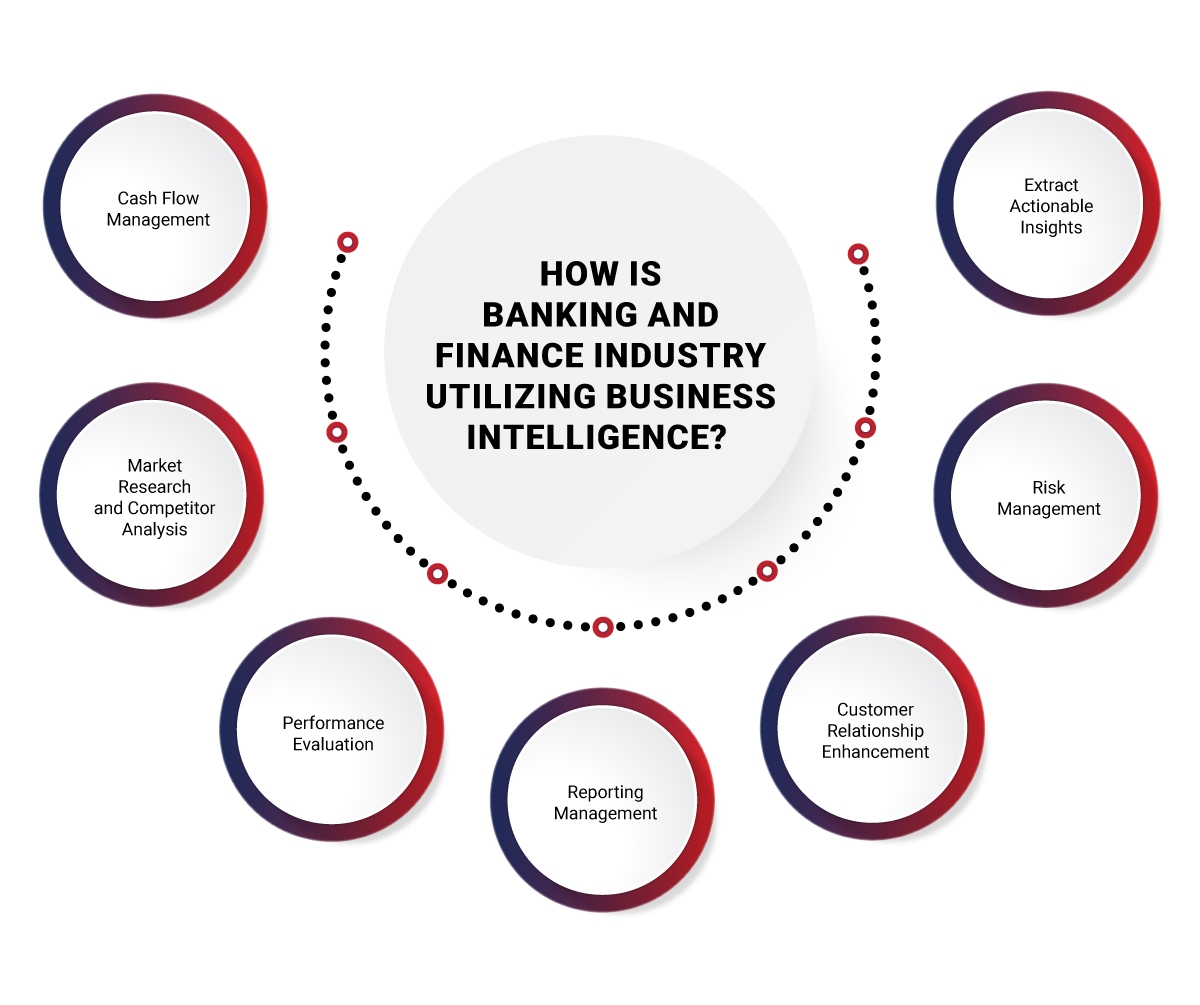 How Banking & Finance Sector Using Business Intelligence How Banking & Finance Sector Using Business Intelligence