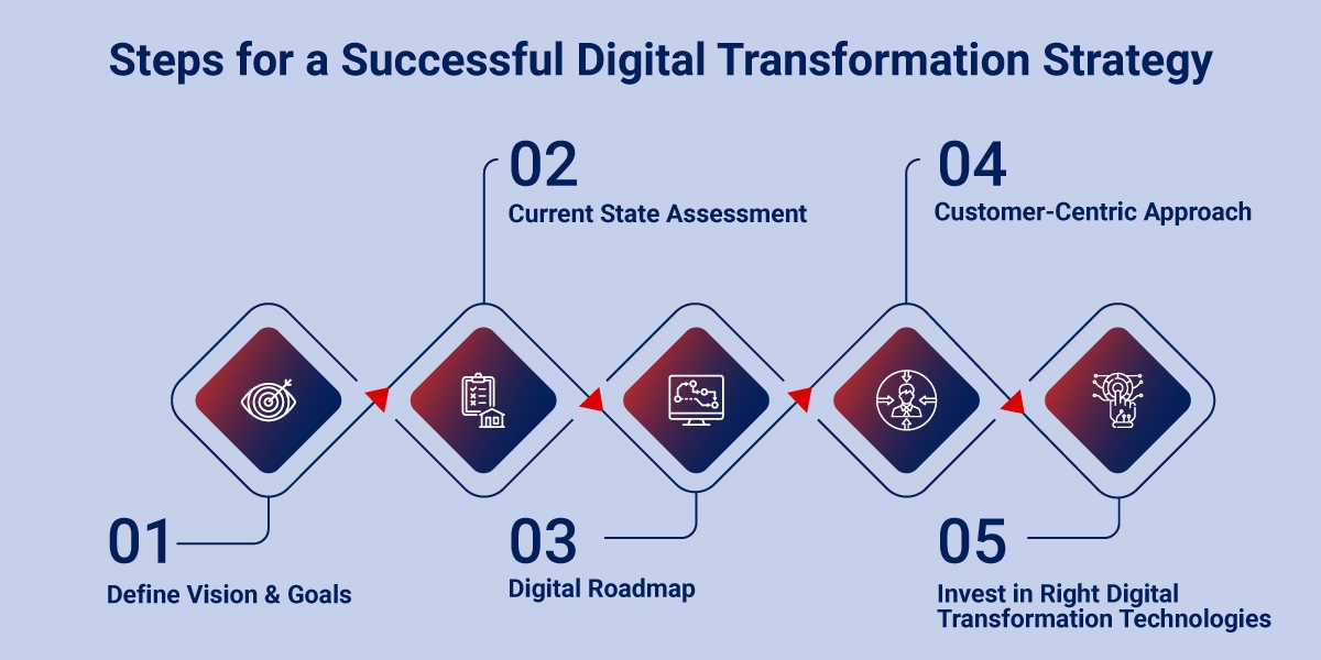 5 Steps To implement A Successful Digital Transformation Strategy 5 Steps To implement A Successful Digital Transformation Strategy