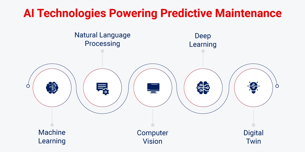 AI technologies powering predictive maintenance AI technologies powering predictive maintenance