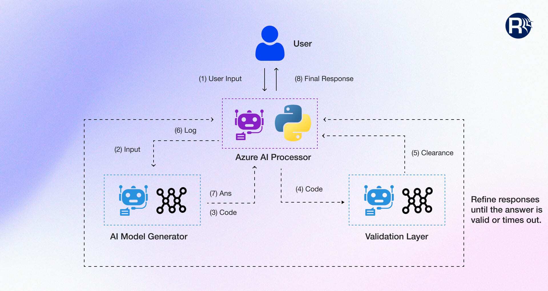 How Azure AI Agent Works