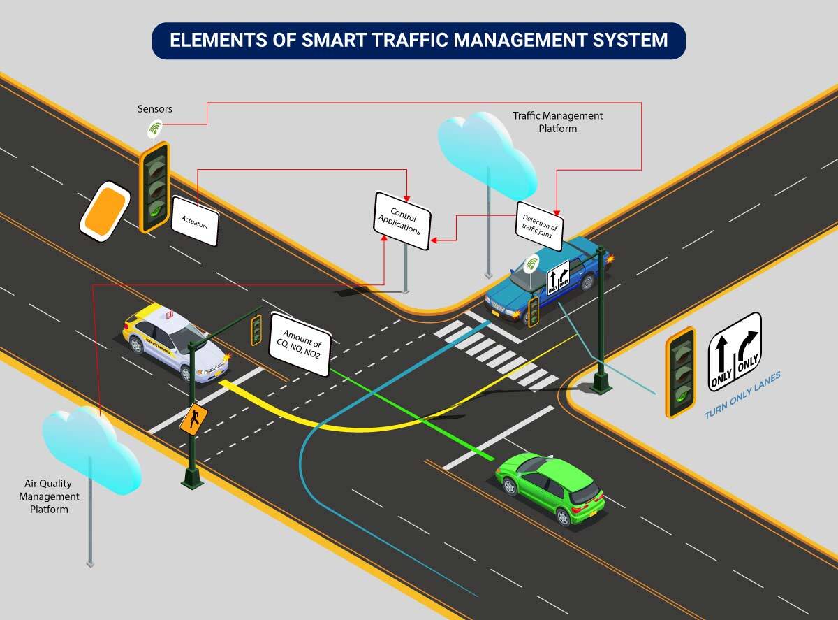 Image_Elements of Smart Traffic Management Implementation of IoT-Based Intelligent Traffic Management System