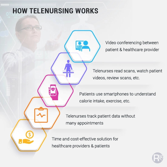 How Telenursing Works How Telenursing Works