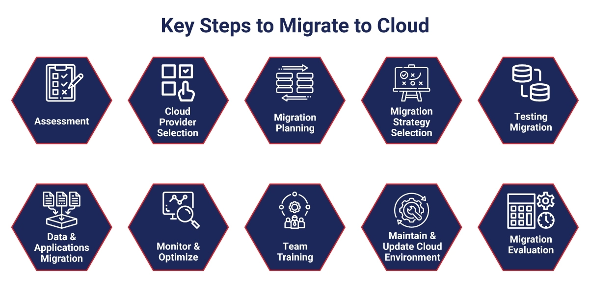 Key Steps of Cloud Migration Process Key Steps of Cloud Migration Process