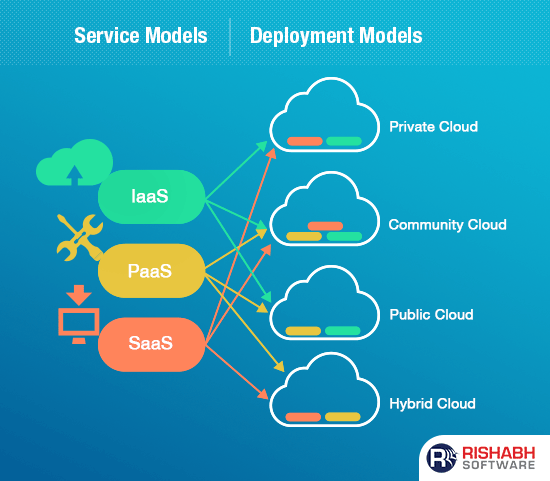 Types Of Cloud Deployment Models Cloud Computing Models Updated 2019 