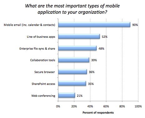 Important-Enterprise-Mobile-Applications