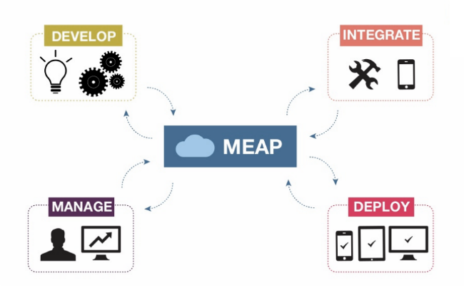 MEAP (Mobile Enterprise Application Platform)