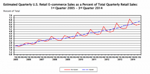 US-Retail-E-commerce-Sales