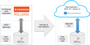 Data-Migration-Rollbase-to-MVC