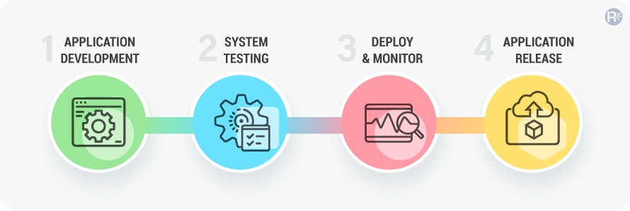 Azure Development Process Microsoft Azure Development Process