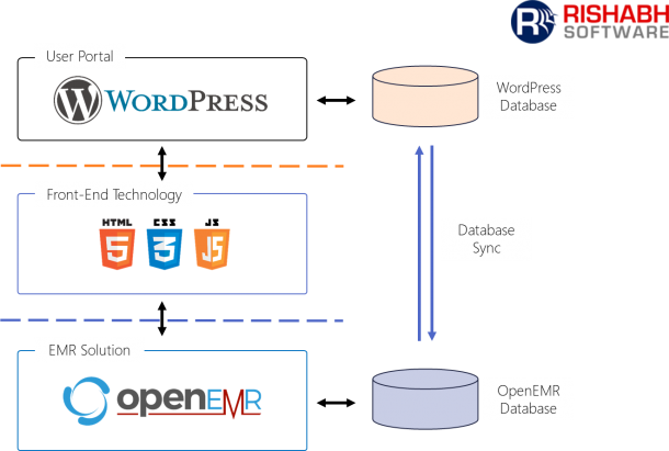 EMR-solution-architecture-e1517812248491 Image