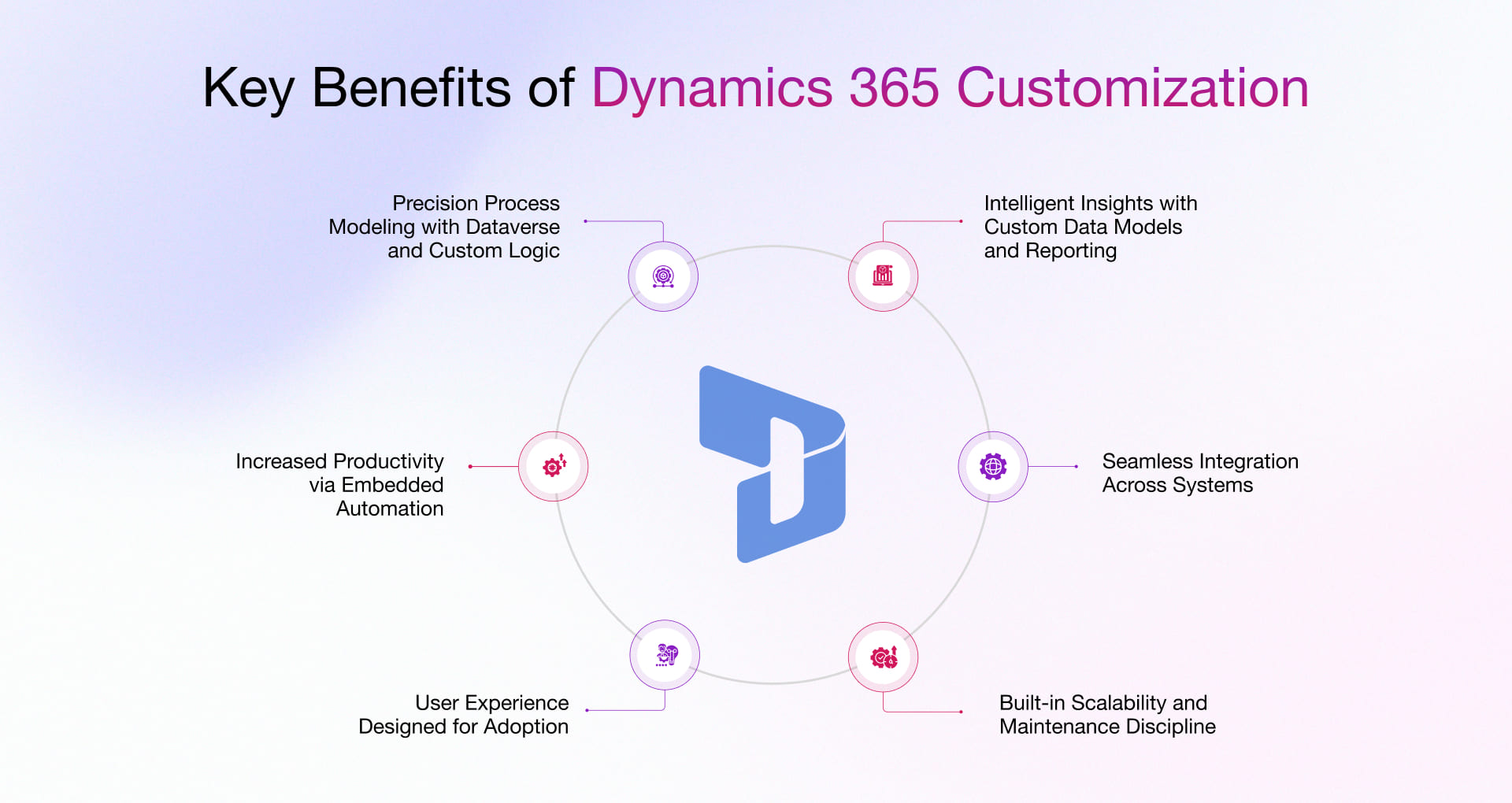 Dynamics 365 Customization Business Benefits