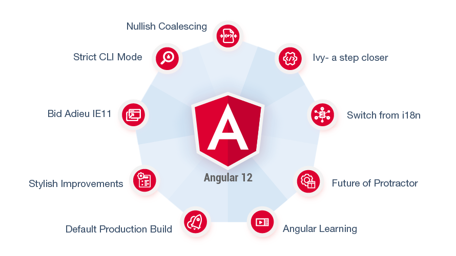 Angular 12 Latest Features