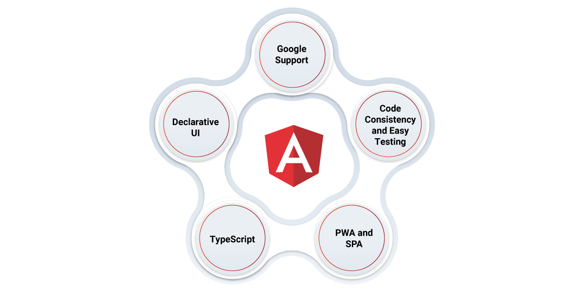 Why-Choose-Angular For Your Next Project Image_Apr 2022 Technical Advantages of Angular