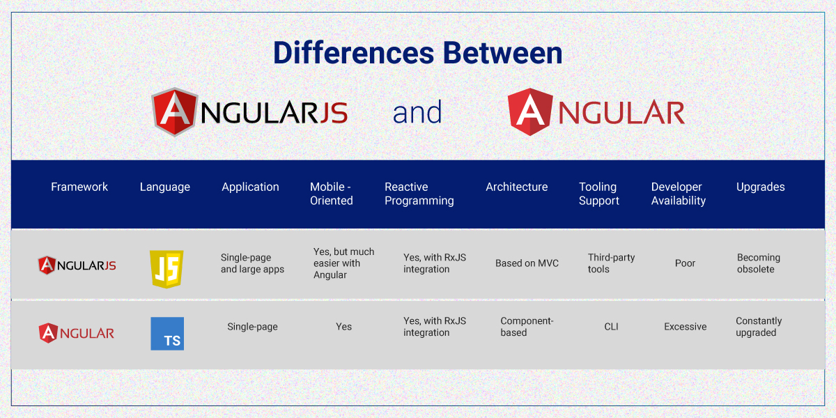 Difference Betwen Angular JS and Angular Difference between AngularJS and Angular