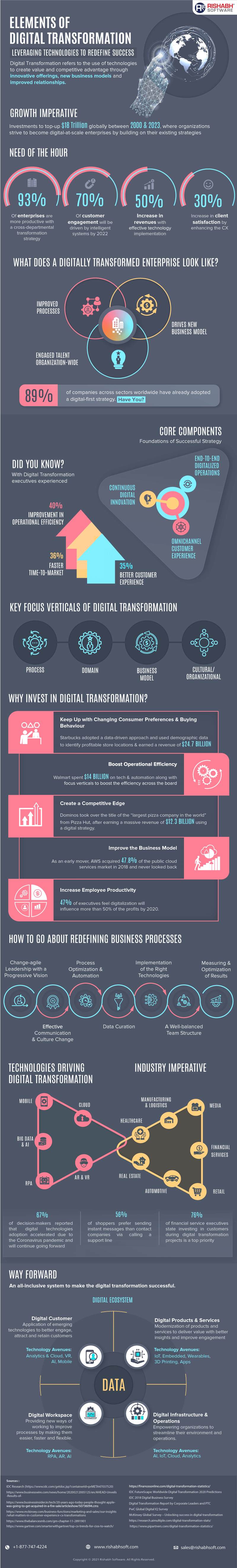 Infographic – The Core Elements of Digital Transformation & Their Competitive Advantages Infographic - Key Elements of Digital Transformation & Their Competitive Advantages