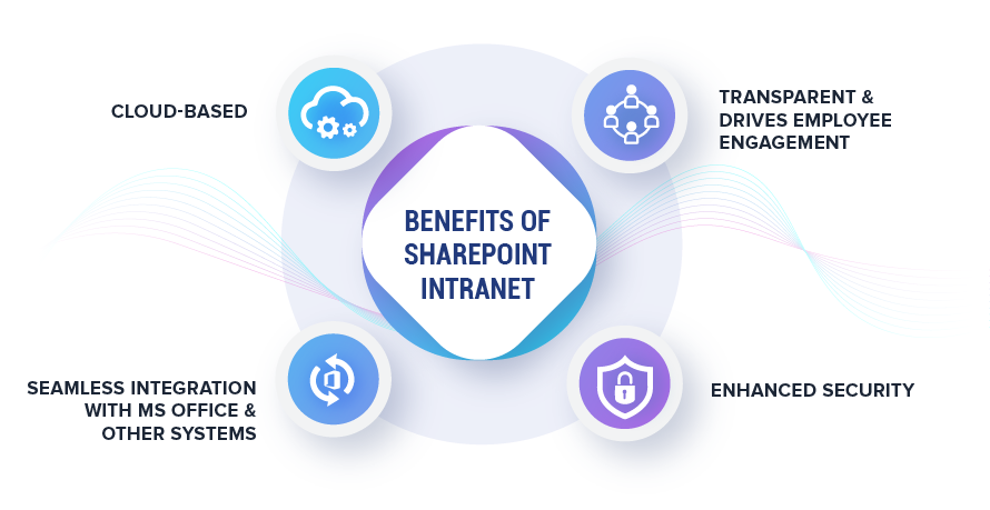 benefits of SharePoint intranet Advantages of SharePoint Intranet Portal