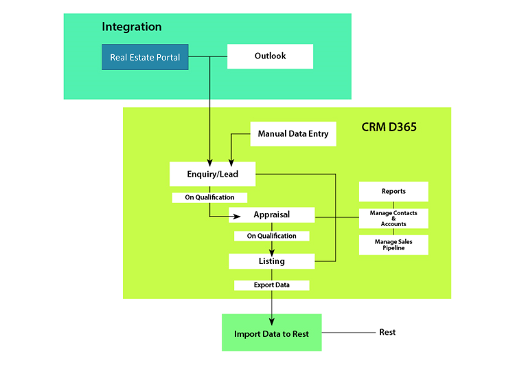 dynamics-365-for-real-estate-portal-solution-architecture Image