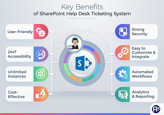 Sharepoint Ticketing System Sharepoint Helpdesk Solution