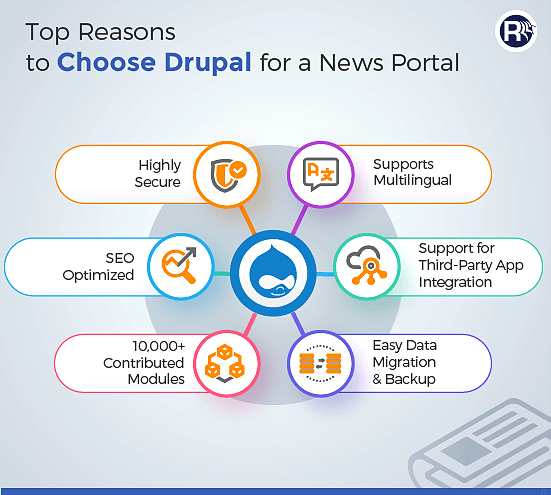 Top-Reasons-To-Choose-Drupal-For-News-Portal Image