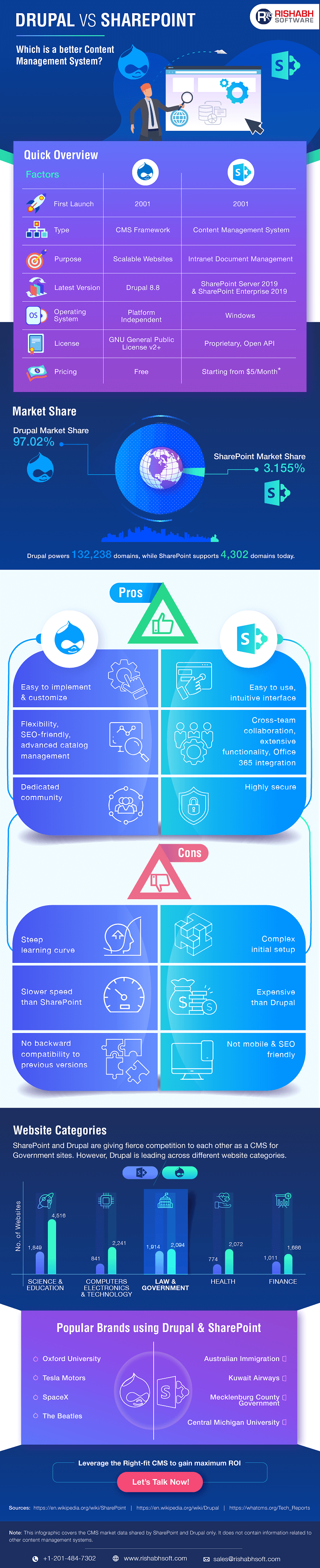 Drupal vs SharePoint Comparison Infographics Drupal vs SharePoint Comparison Infographics