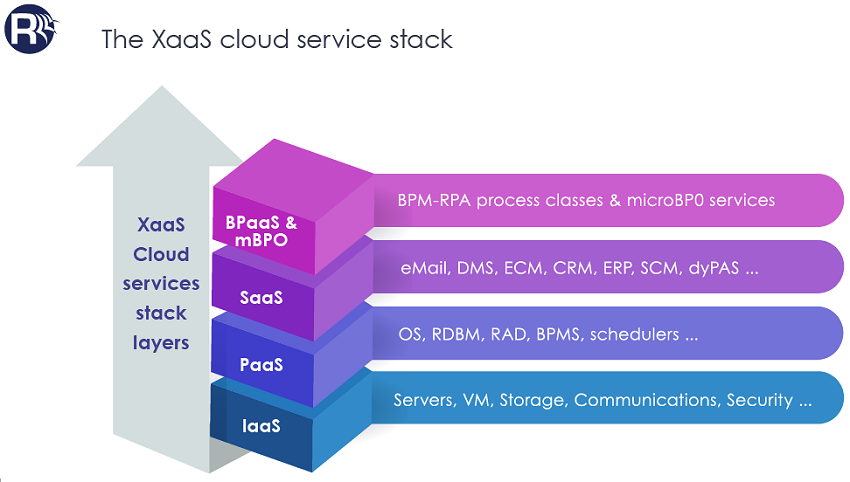 The XaaS Cloud Service Stack The XaaS Cloud Service Stack